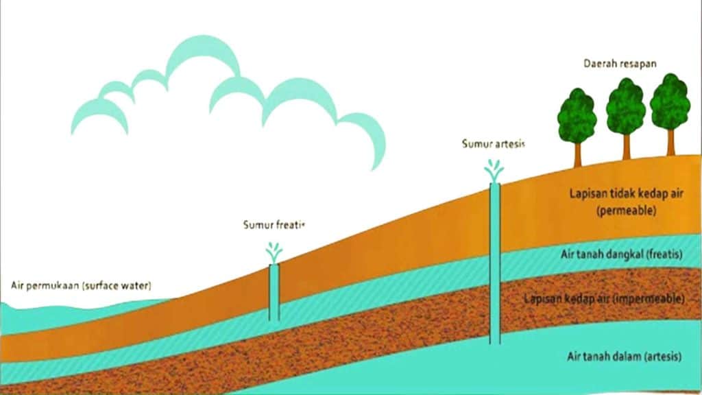 Apa itu Sumur Artesis?